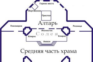 Православный храм: внешнее и внутреннее устройство - Алтарь